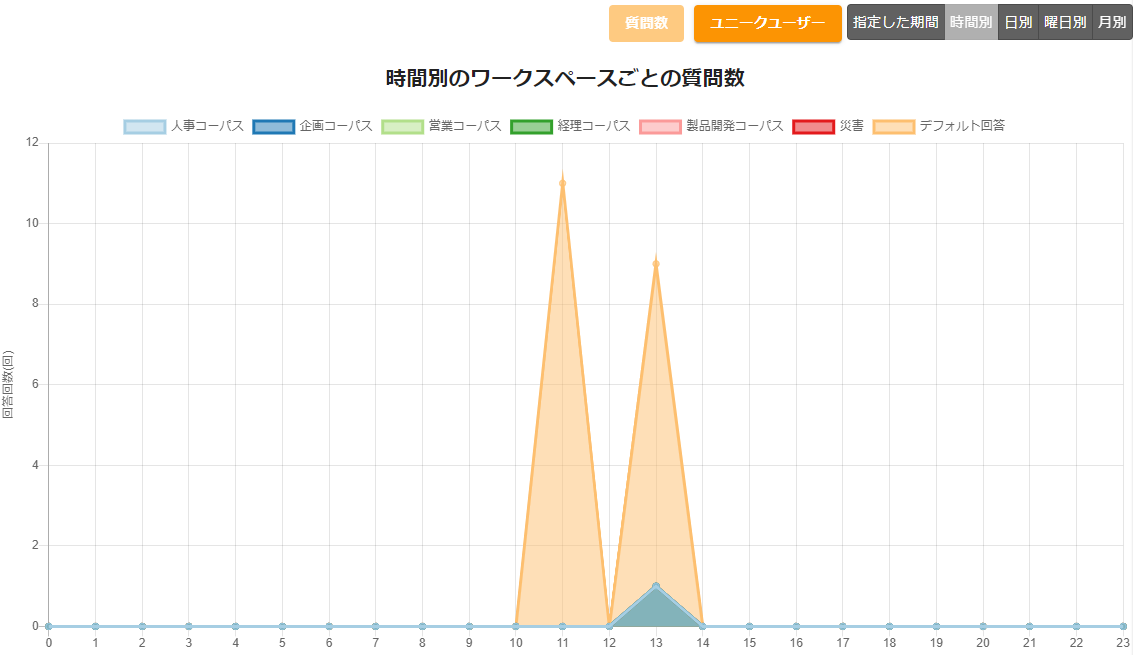 時間別質問数グラフの画像